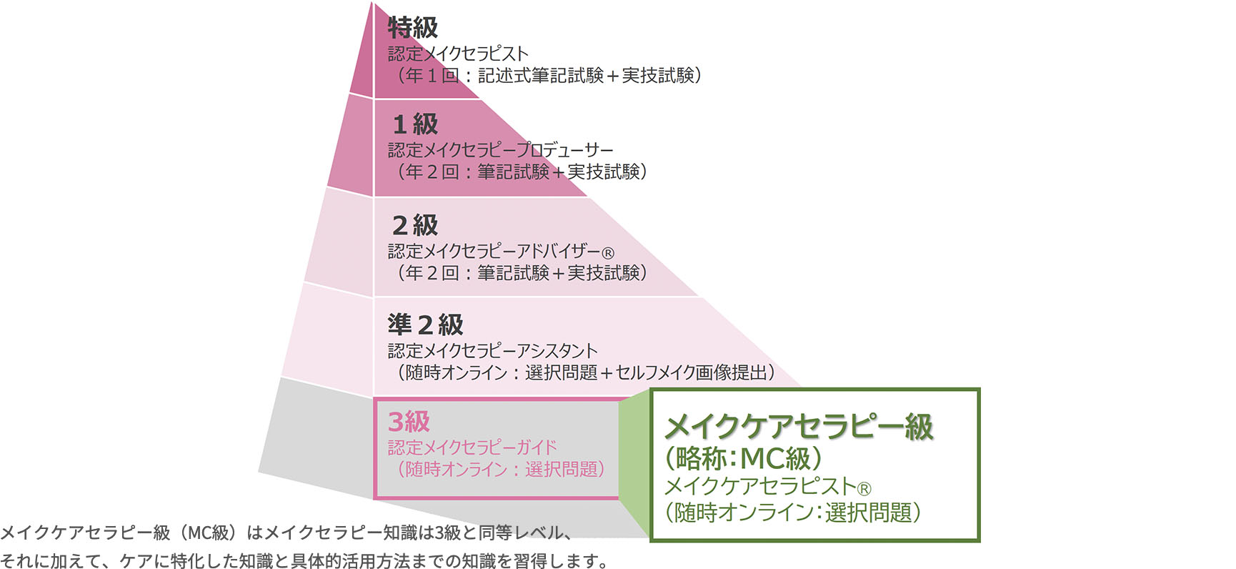 メイクセラピー検定概念図