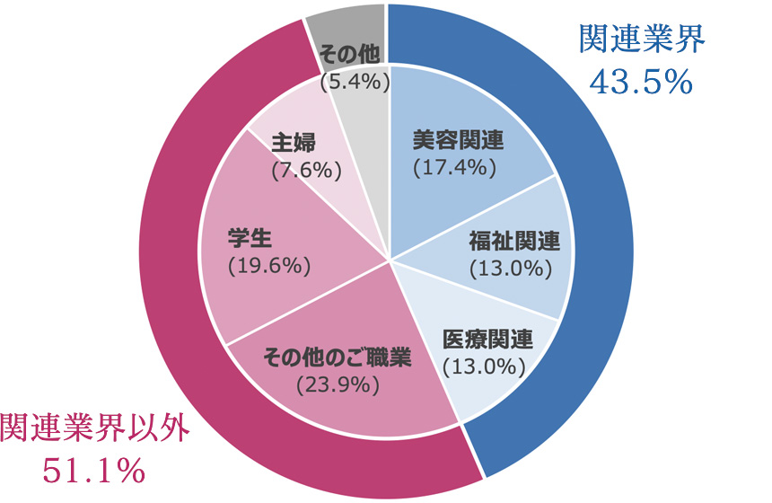 職業の割合