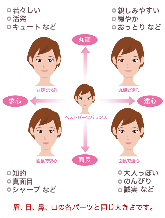 パーツバランスの印象分析マトリクス