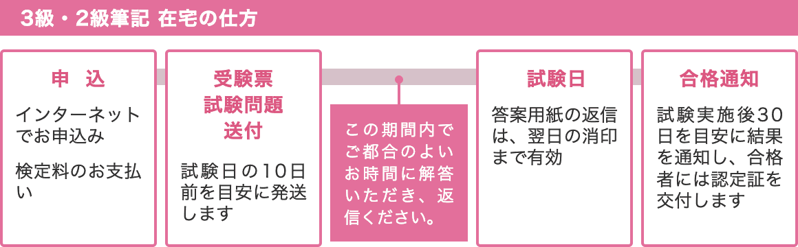 3級・2級筆記 在宅受験の仕方