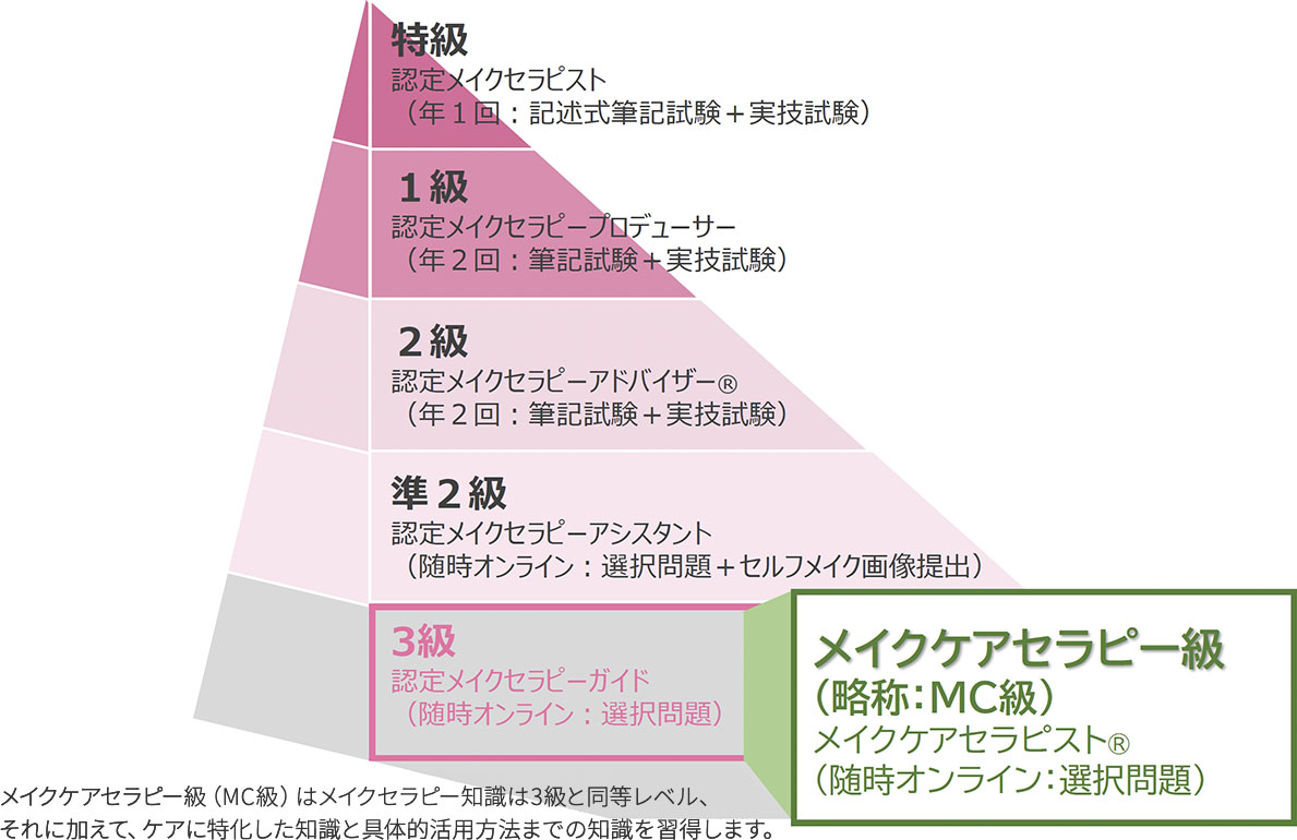 メイクセラピー検定概念図