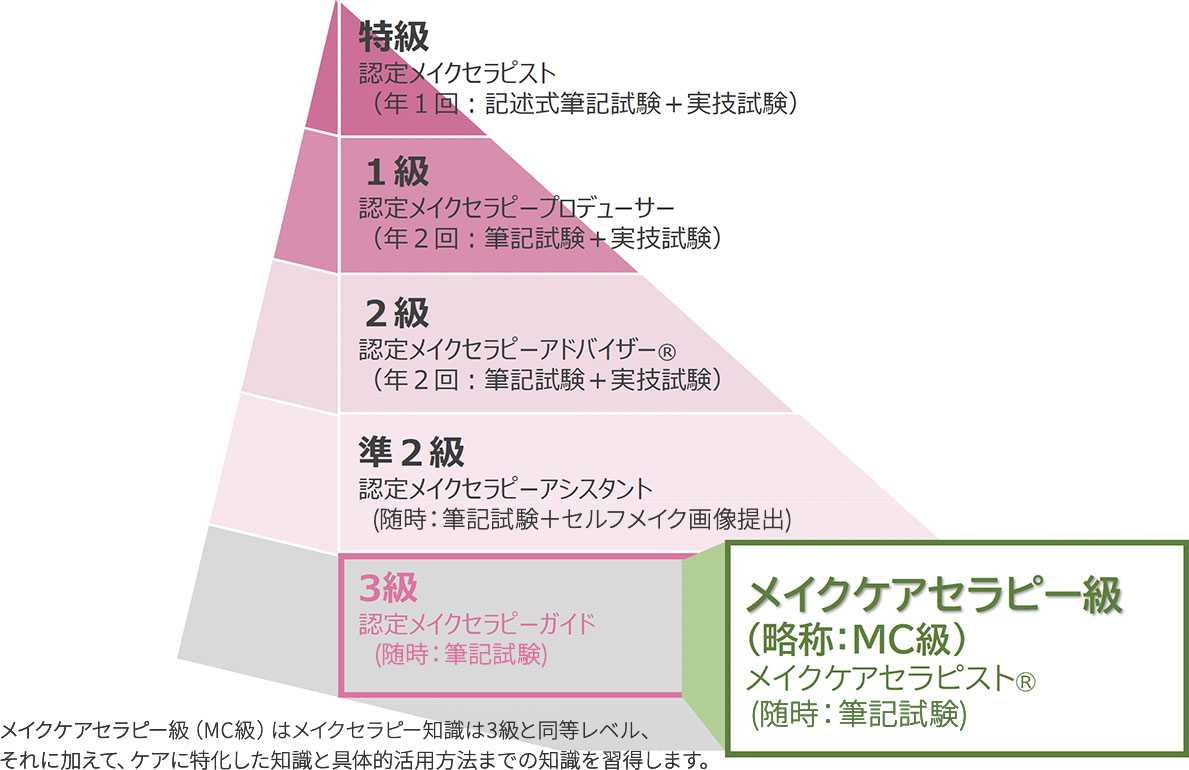 メイクセラピー検定概念図