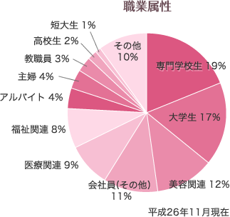 職業属性の割合円グラフ 平成26年11月現在