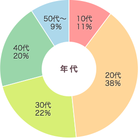年代別円グラフ