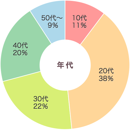 年代別円グラフ