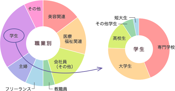 職業別円グラフ