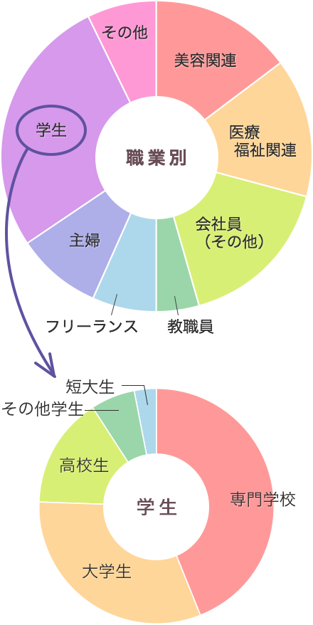 職業別円グラフ
