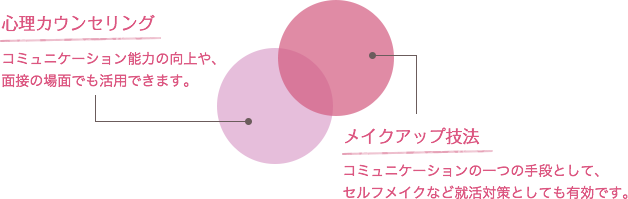 心理カウンセリング:コミュニケーション能力の向上や、面接の場面でも活用できます。,メイクアップ技法:コミュニケーションの一つの手段として、セルフメイクなど就活対策としても有効です。