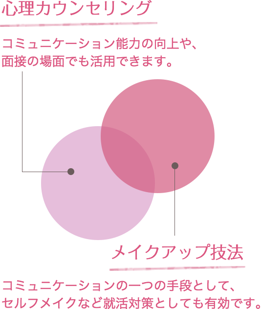 心理カウンセリング:コミュニケーション能力の向上や、面接の場面でも活用できます。,メイクアップ技法:コミュニケーションの一つの手段として、セルフメイクなど就活対策としても有効です。